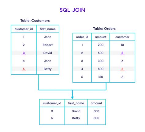 Working with Multiple Tables