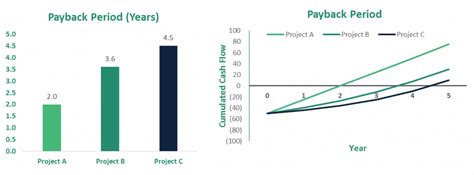 Payback Period Comparison for Investments