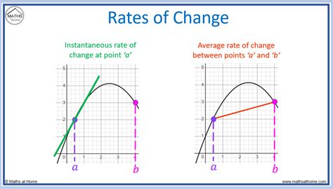 Rate of change