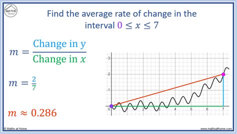 Rate of change graph