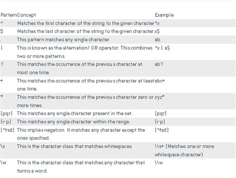 Regex Patterns