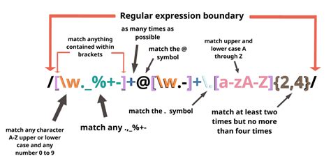 Regex Tutorials