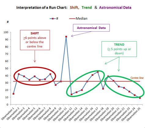 Description of Run Chart Analysis