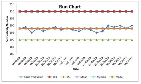 Best Practices for Run Charts