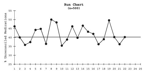 Description of Run Chart Example