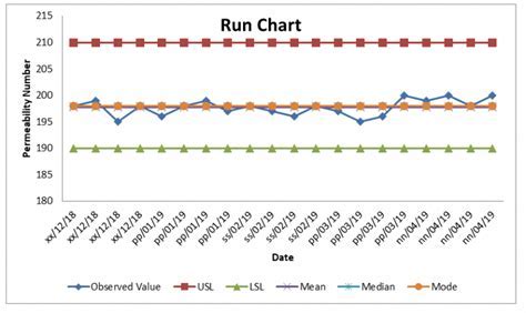 Example of a Run Chart in Excel