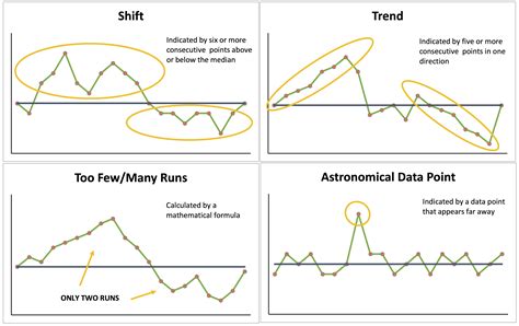 Description of Run Chart Run