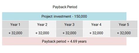 Simple Payback Period Example