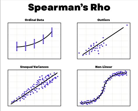 Spearman's Rank Correlation Applications