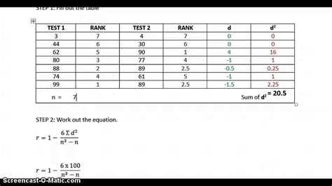 Spearman's Rank Correlation Examples