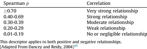Spearman's Rank Correlation Interpretation