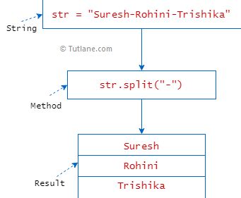 Split String Methods