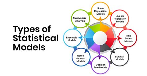 Statistical Modeling Using Dummy Variables