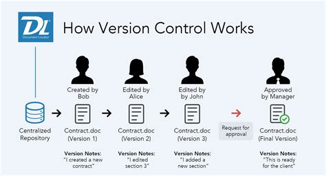 Description of Version Control